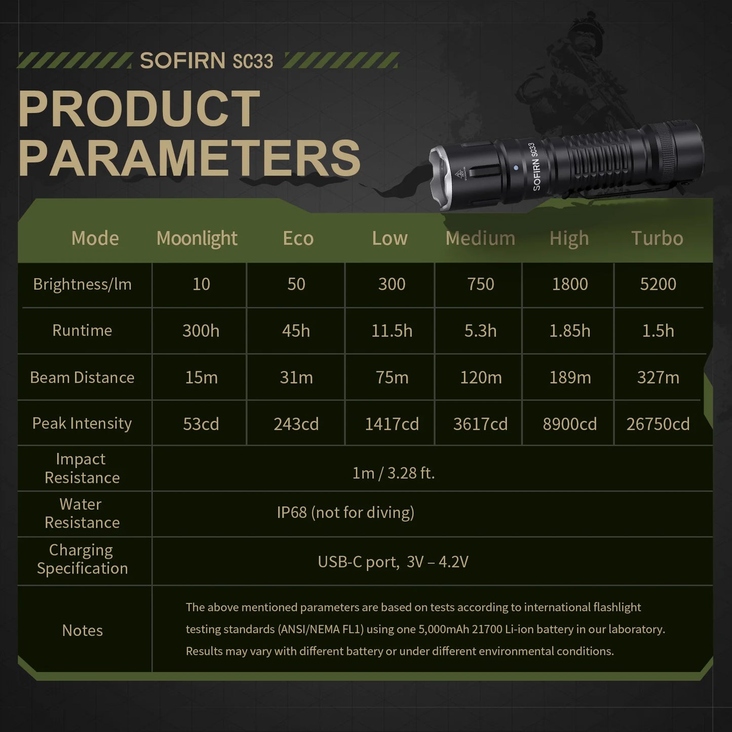 SOFIRN SC33 LED Tactical Flashlight XHP70.3 HI  5200lm Powerful 21700 Type C Rechargeable Torch E-switch Outdoor Light
