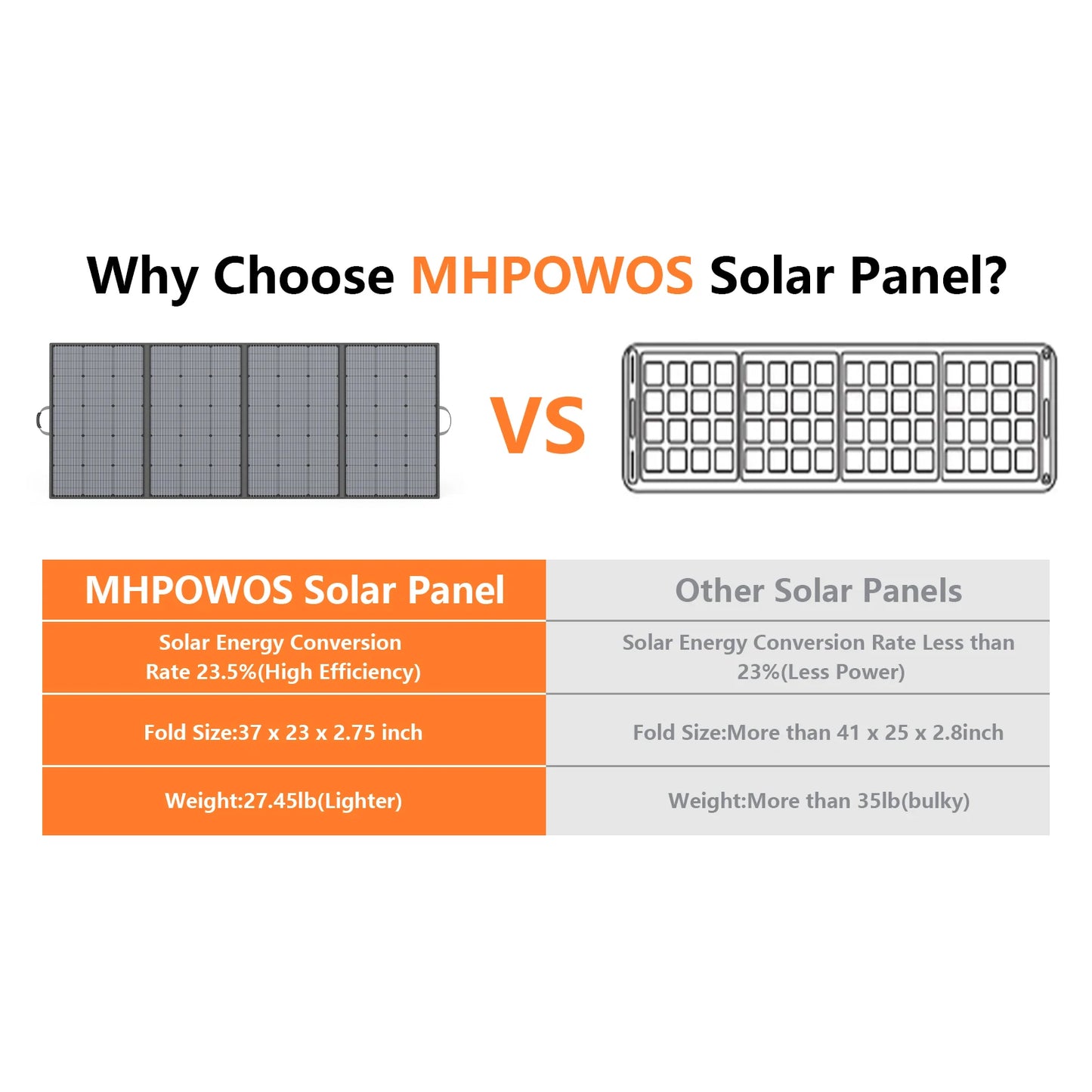 MHPOWOS 400W Lightweight Portable Solar Panel Power Backup 31V Foldable Solar Charger for Outdoor Activities RV Camping Off-Grid